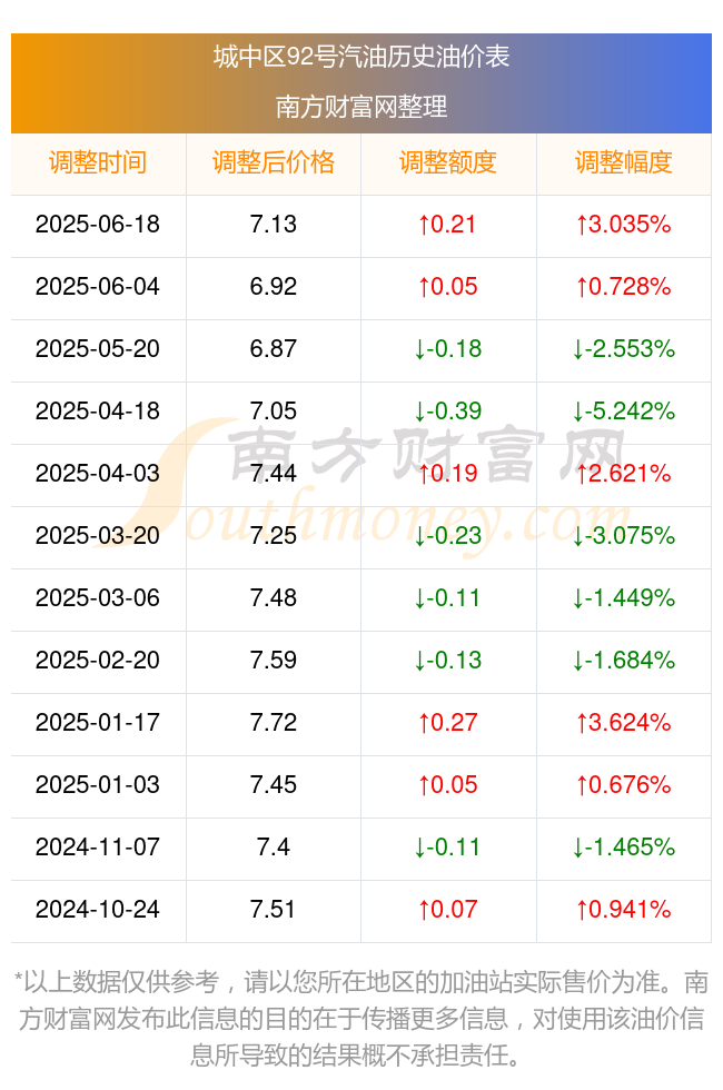 时间表日历(6月23日更新)城中区2025年汽油价格调整(图2)