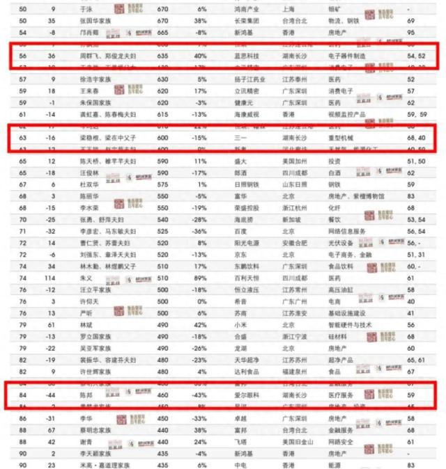 富易主！新首富是这对夫妇→凯发k8网站时隔半年湖南首(图2)