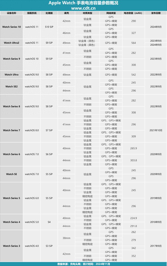 量汇总GPS+蜂窝网络的电池容量更大K8凯发国际2017年苹果手表电池容