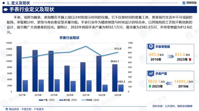 业市场分析、竞争格局及投资潜力报告凯发K8国际版智研咨询发布手表行(图2)