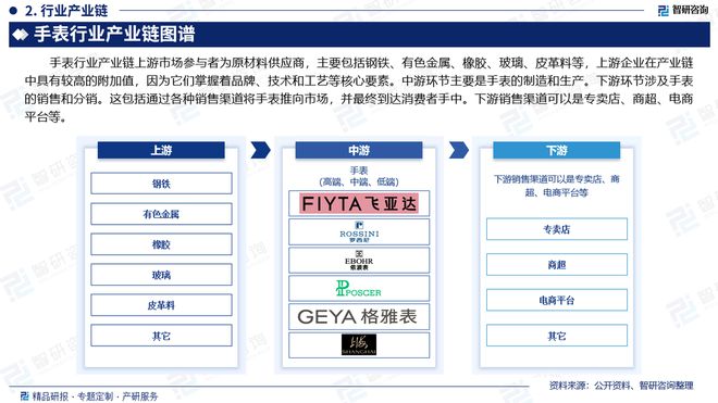 业市场分析、竞争格局及投资潜力报告凯发K8国际版智研咨询发布手表行(图3)
