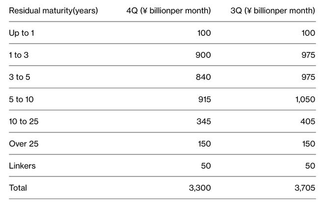 超长期日债跌势恐加剧日本央行“精准缩表”