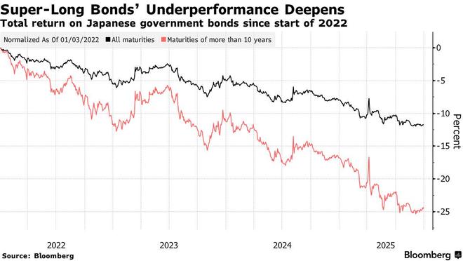 超长期日债跌势恐加剧日本央行“精准缩表”(图2) 超长期日债跌势恐加剧日本央行“精准缩表”(图2)