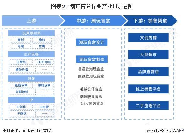 行业全景图谱》（附市场现状和发展趋势等）预见2025：《2025年中国潮玩盲盒(图9)