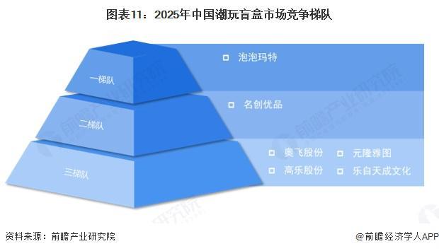 行业全景图谱》（附市场现状和发展趋势等）预见2025：《2025年中国潮玩盲盒(图6)