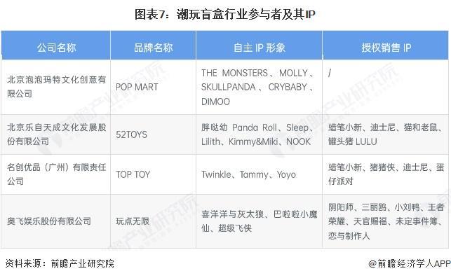 行业全景图谱》（附市场现状和发展趋势等）预见2025：《2025年中国潮玩盲盒(图8)