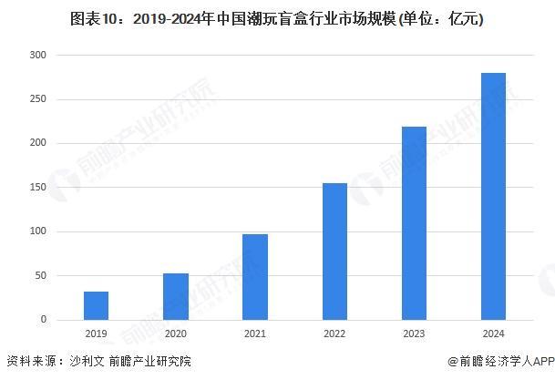 行业全景图谱》（附市场现状和发展趋势等）预见2025：《2025年中国潮玩盲盒(图3)