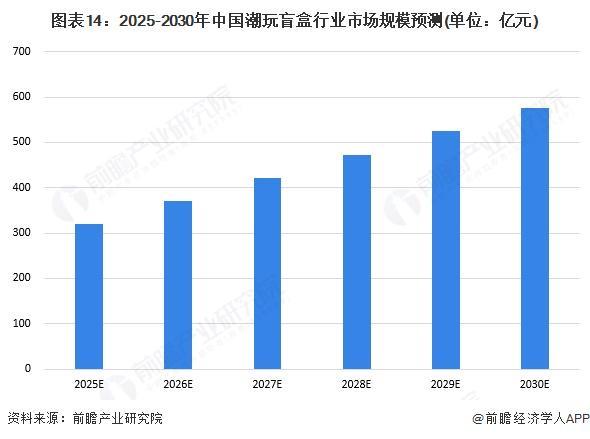 行业全景图谱》（附市场现状和发展趋势等）预见2025：《2025年中国潮玩盲盒(图10)