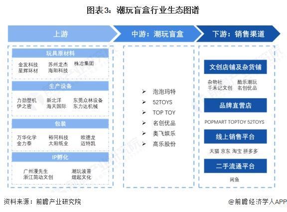 行业全景图谱》（附市场现状和发展趋势等）预见2025：《2025年中国潮玩盲盒(图2)