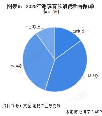 行业全景图谱》（附市场现状和发展趋势等）预见2025：《2025年中国潮玩盲盒(图4)