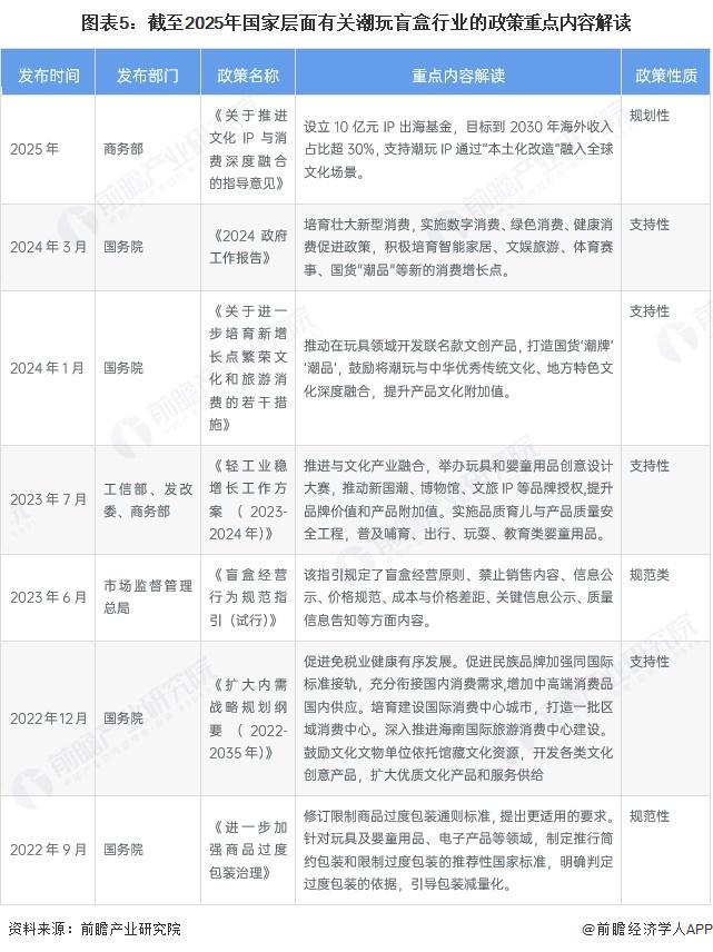 行业全景图谱》（附市场现状和发展趋势等）预见2025：《2025年中国潮玩盲盒(图12)