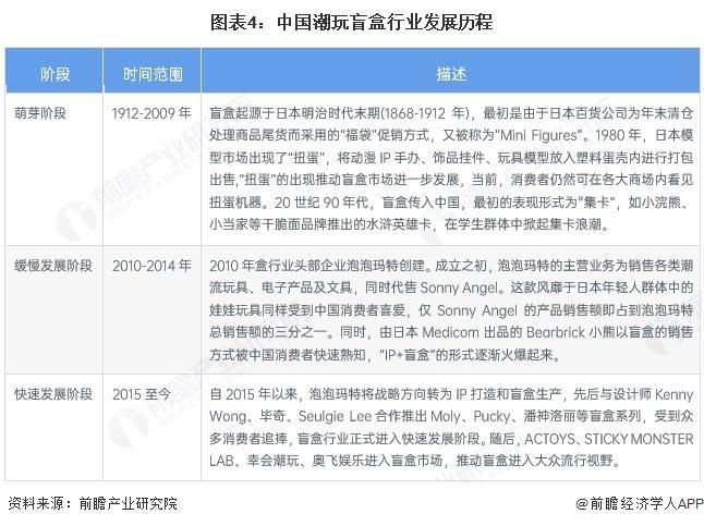 行业全景图谱》（附市场现状和发展趋势等）预见2025：《2025年中国潮玩盲盒(图13)