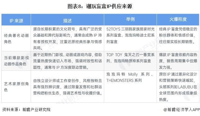 行业全景图谱》（附市场现状和发展趋势等）预见2025：《2025年中国潮玩盲盒(图11)